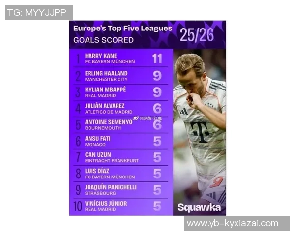 五大联赛球员年薪排行榜哈兰德高居第一姆巴佩凯恩紧随其后 五大联赛球员年薪排行榜哈兰德高居第一姆巴佩凯恩紧随其后